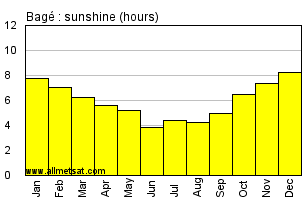 Bage, Rio Grande do Sul Brazil Annual Precipitation Graph